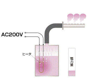 蒸気の発生量制御の違い 電熱式