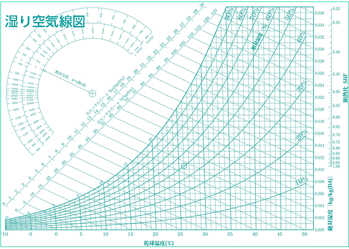 湿り空気線図