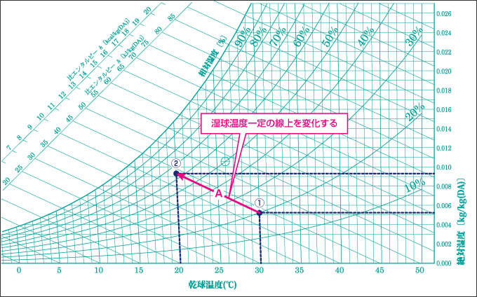 気化式・水噴霧式