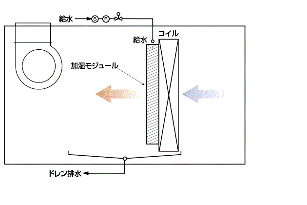 気化式加湿器の蒸発吸収距離