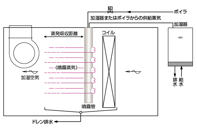 蒸気式加湿器の蒸発吸収距離