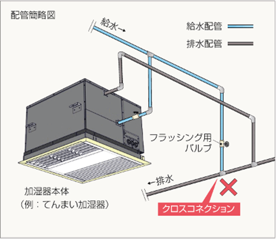 フラッシング配管がクロスコネクションになっている