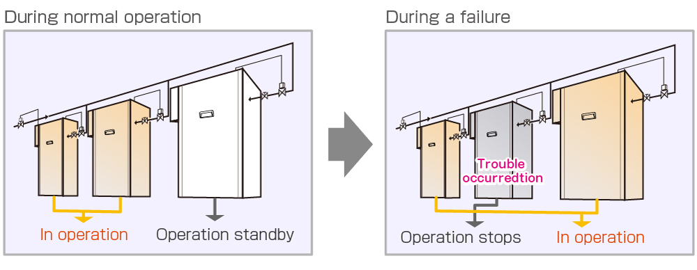 During normal operation → During a failure