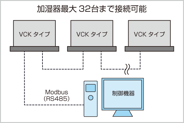 Modbus-RTUを使用した場合の制御機器と加湿器の接続イメージ