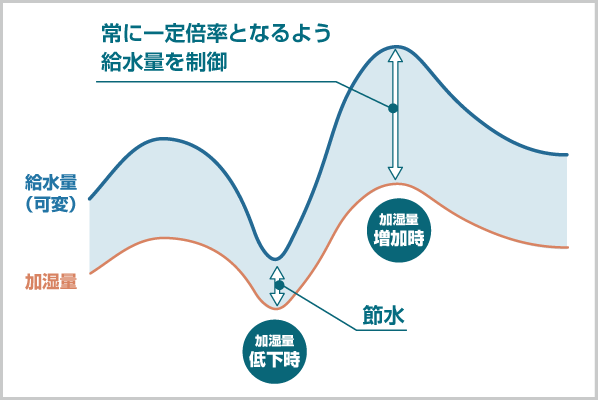 給水量制御を表したグラフ
